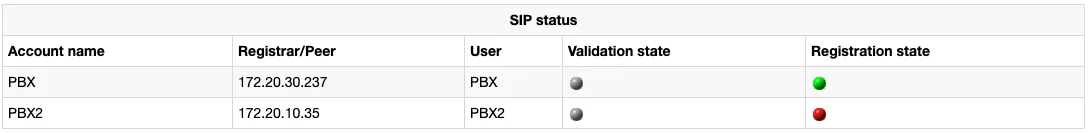 Таблица SIP status на экране State шлюза beroNet: колонки Account name, Registrar/Peer, User, Validation state, Registration state; аккаунт PBX с зелёной точкой регистрации, аккаунт PBX2 с красной