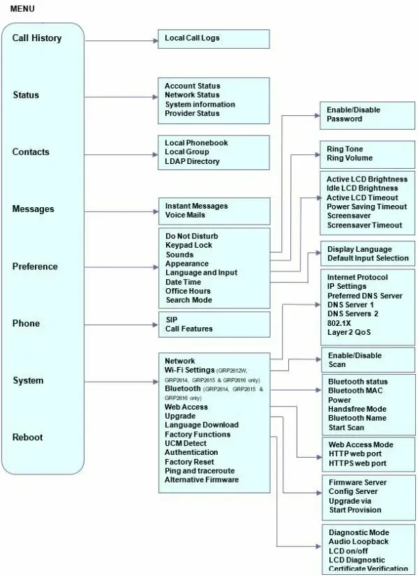 Схема меню GRP26xx: Status → Account Status, Network Status, System information; System → Network, Web Access, Upgrade, Factory Functions, Factory Reset, Ping and traceroute