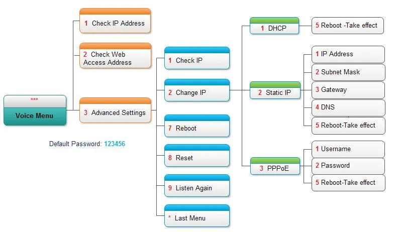 Схема голосового меню Yeastar TA: *** → 1 Check IP Address, 2 Check Web Access Address, 3 Advanced Settings с паролем 123456