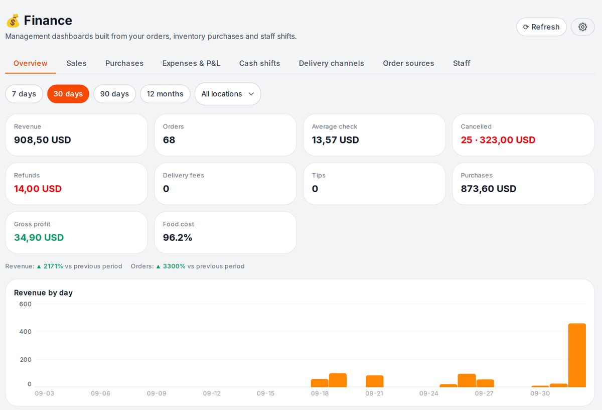 Finance overview for 30 days: revenue, orders, average check, cancellations, refunds, purchases, gross profit and a daily revenue chart